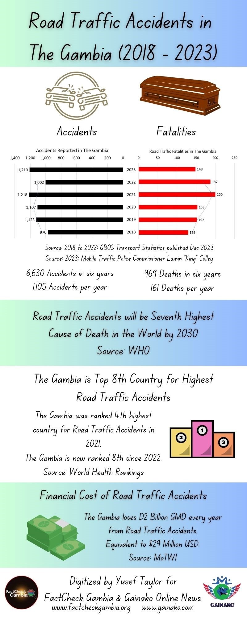 Gambia-Road-Traffic-Accidents-2018-2023-designed-by-Yusef-Taylor