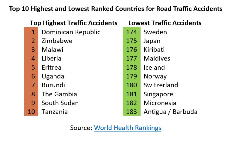 Highest-and-Lowest Ranked-Countries-on-Road-Accidents-2023